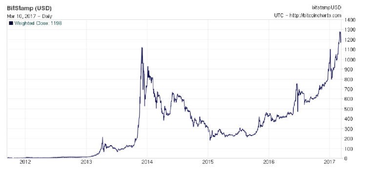 bitcoin crescita di prezzo