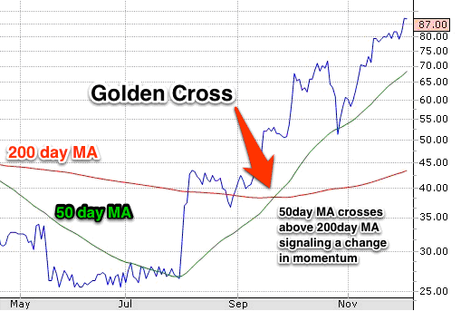 golden cross 50ma