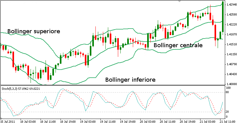 indicatori di trading online