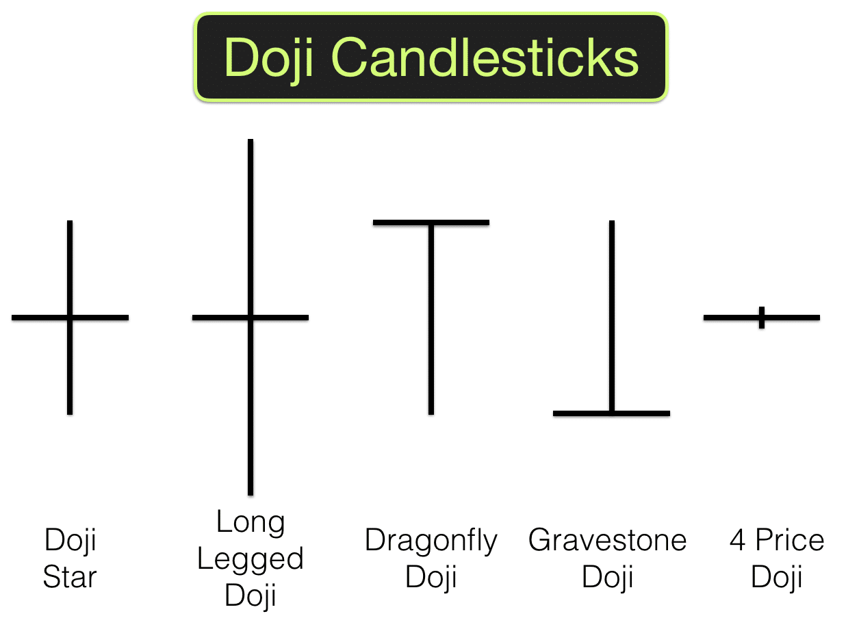 Doji-Candlesticks