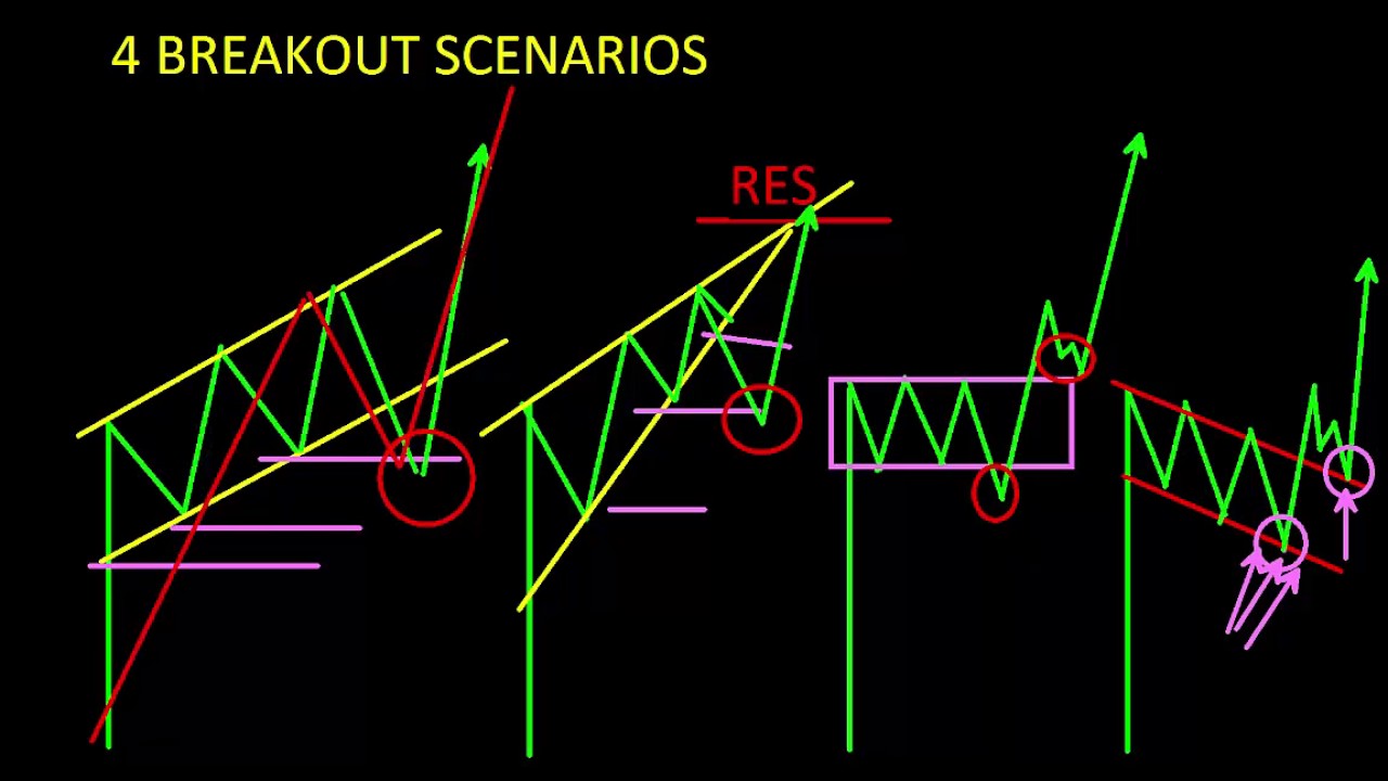 investire con i breakouts