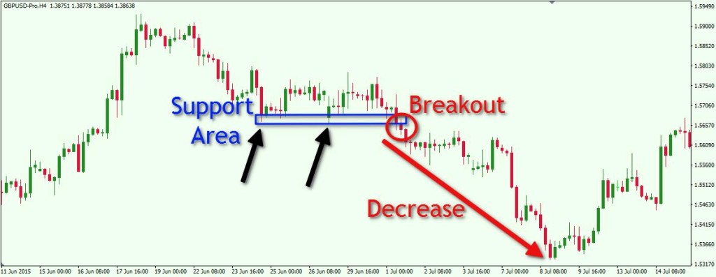 trading con il breakout 