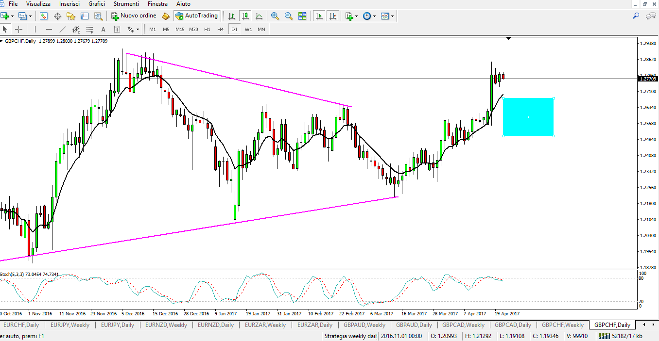 segnali di trading