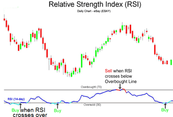 indicatore di trading RSI