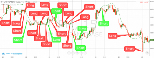 trading online con i segnali