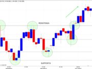 Strategia di trading con supporti e resistenze trading con supporto e resistenza