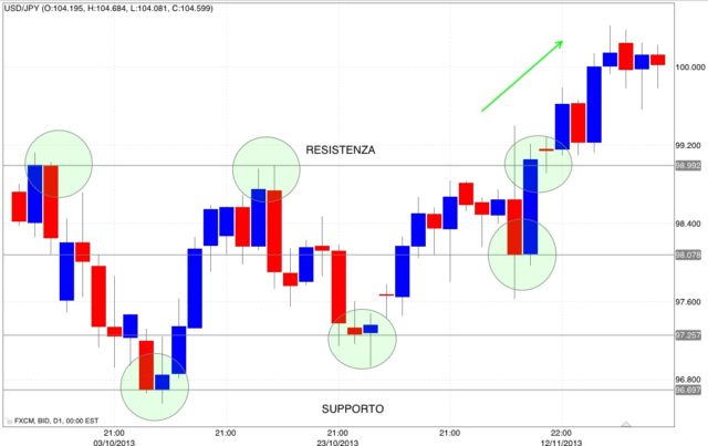 trading con supporto e resistenza