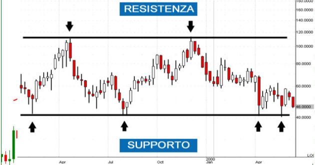 strategia supporto e resistenza