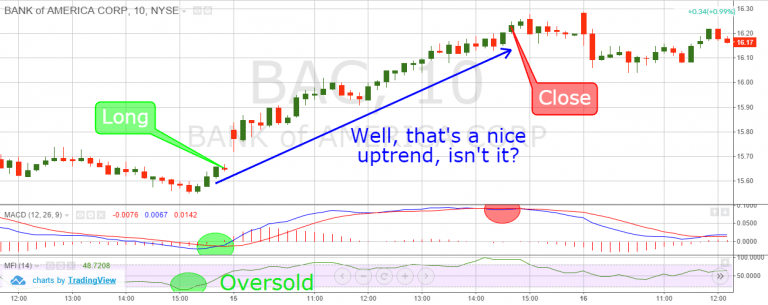 indicatore MACD