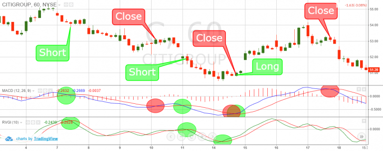 Indicatore MACD