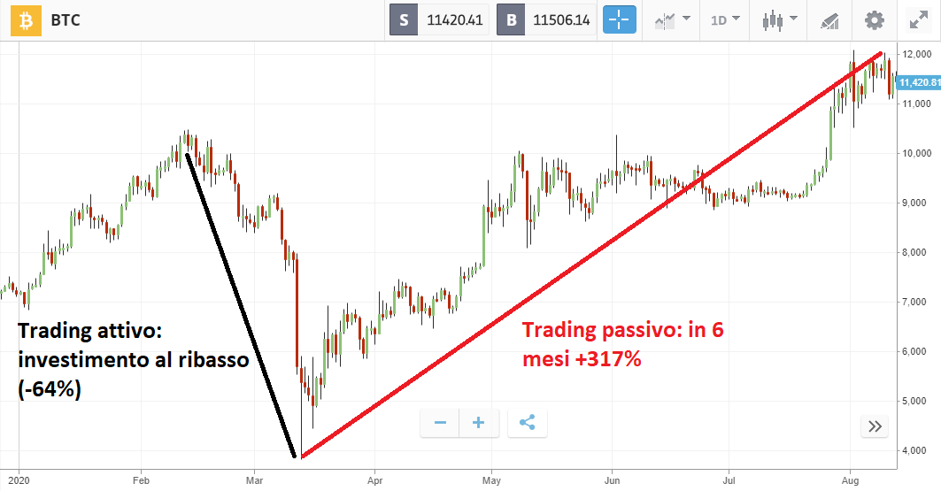 Come fare trading passivo