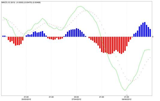 Indicatore MACD