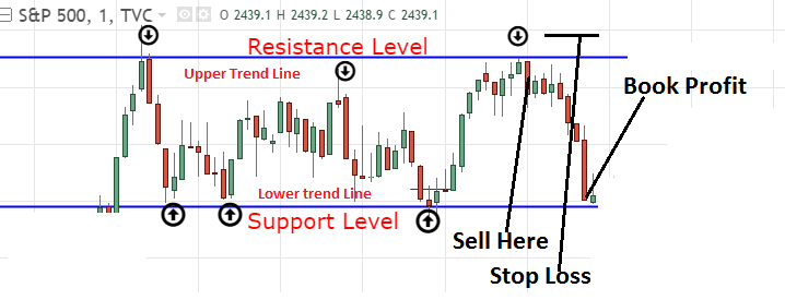 canale-orizzontale-trading-profit