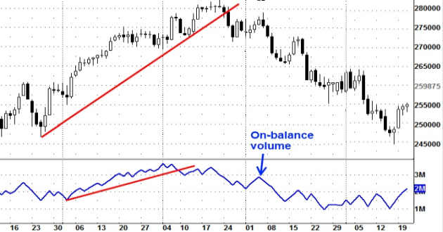Strategia trading Bitcoin indicatore_obv