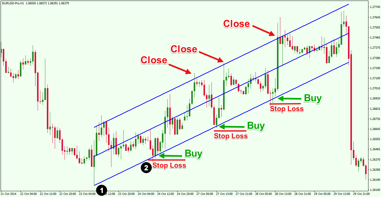 strategia_channel_trading_canali