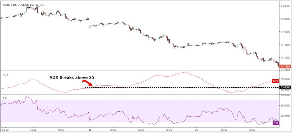 ADX-Strategia-lettura-sopra-25