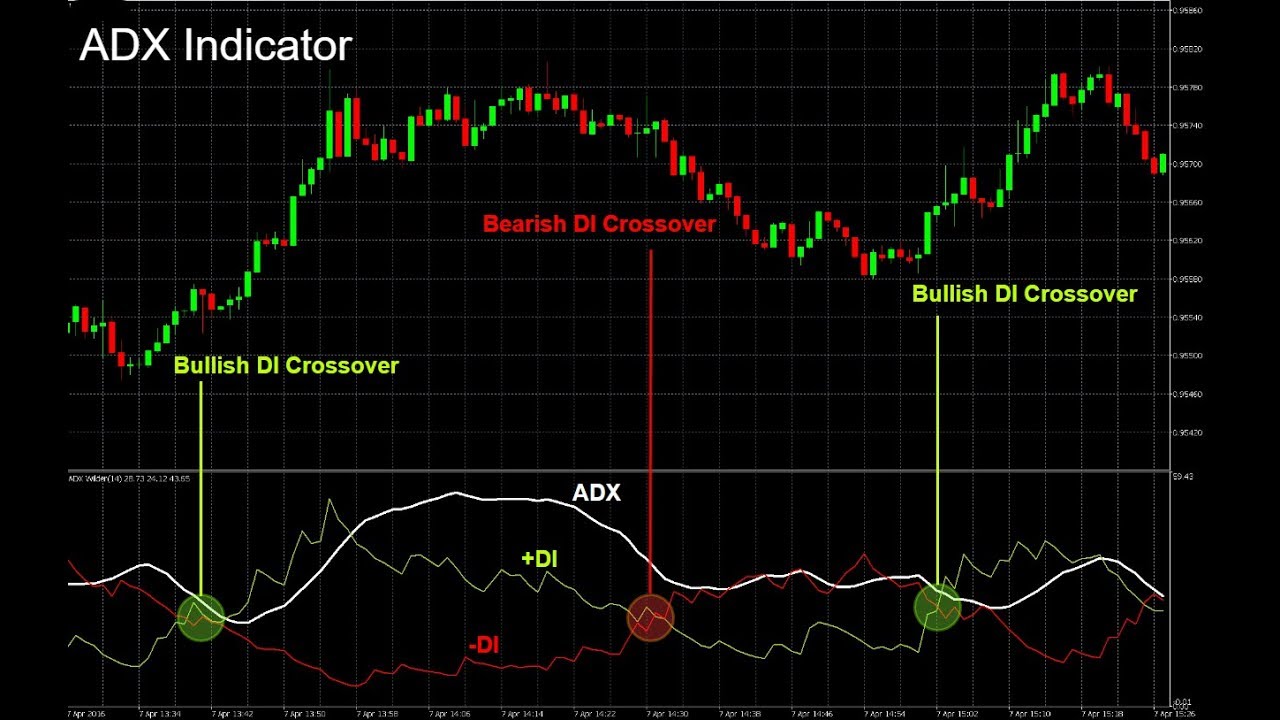 ADX_Indicatore