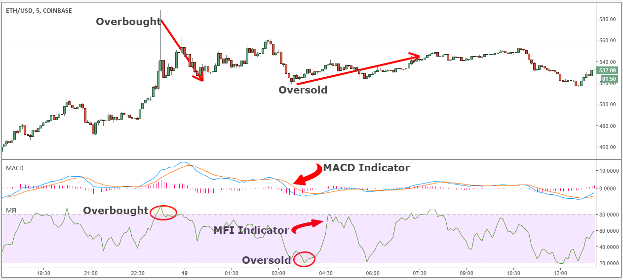 Ethereum-overcomprato_overvenduto