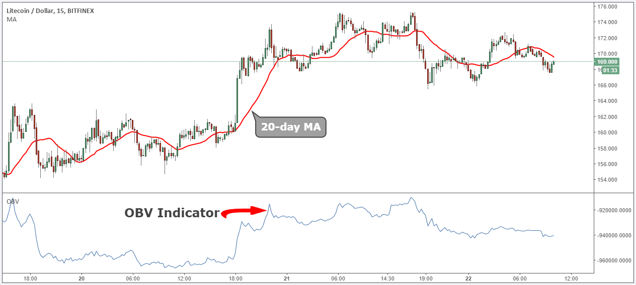 Litecoin-trading-20MA_OBV