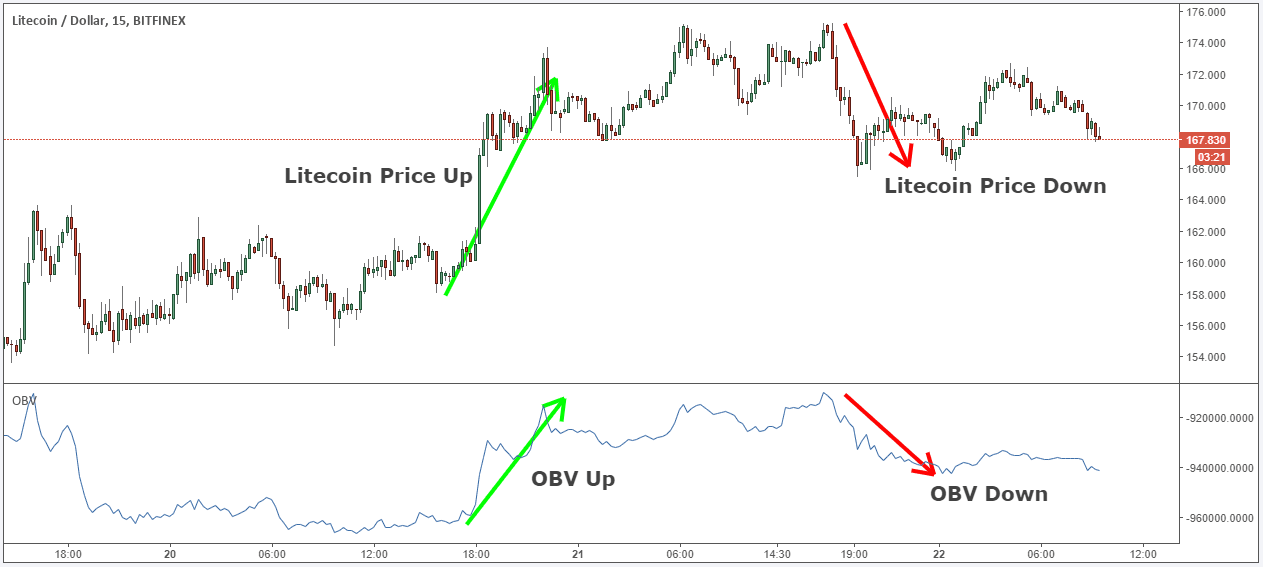 Litecoin-trading-OBV-Momentum