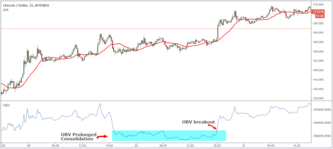 Litecoin-trading-OBV_Breakout