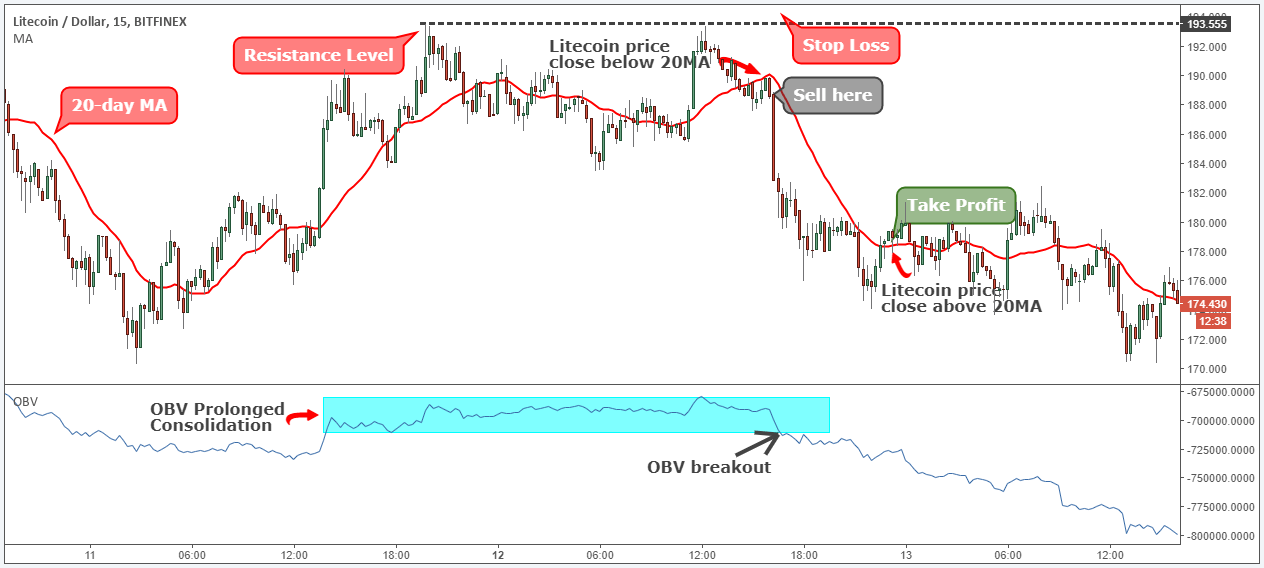 Litecoin-trading-SELL-Posizione