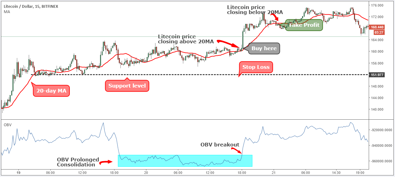 Litecoin-trading-prendi_profitto