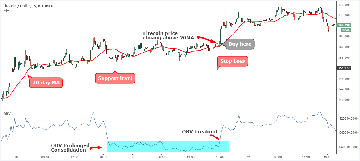 Litecoin-trading-stop_loss