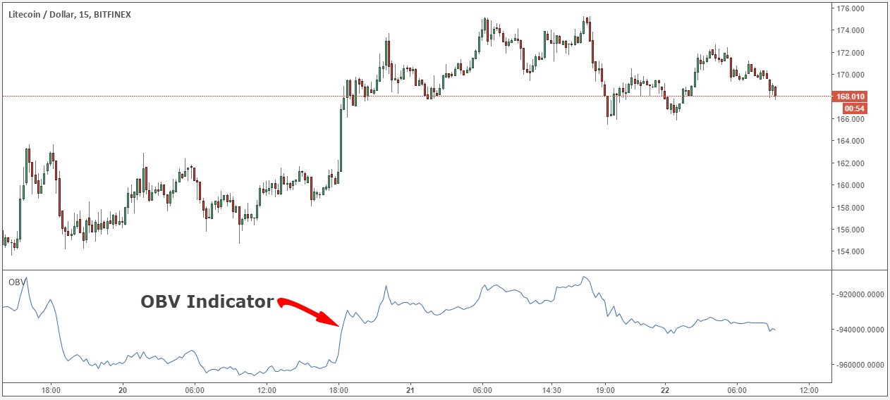 Litecoin-trading_OBV_Indicatore