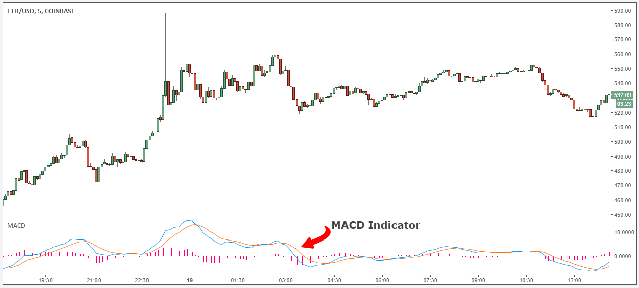 MACD_Indicatore