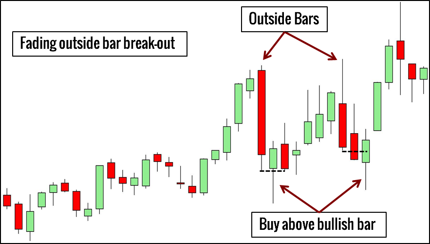 Outside_Bar_Strategia