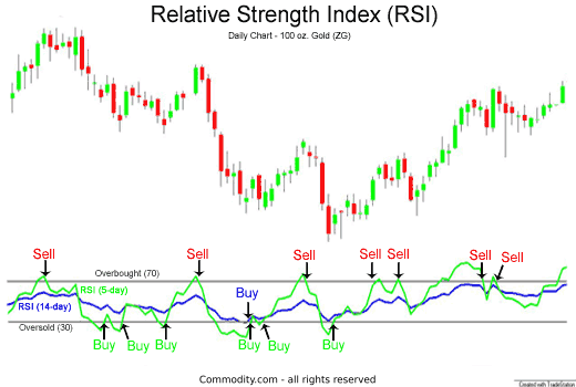 trading su oro