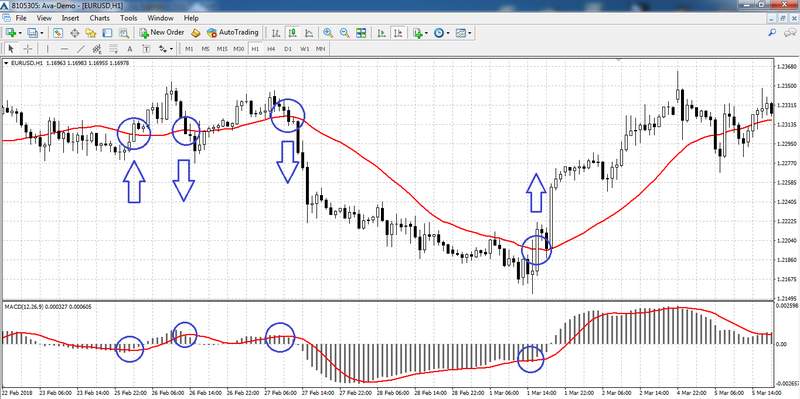 Strategia-Moving-Average-MACD