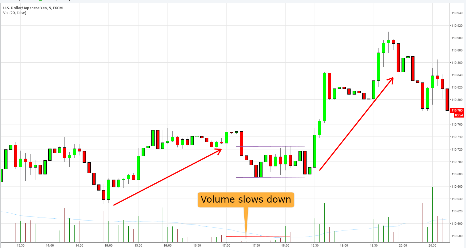 Volume_rallenta_forex_scalping