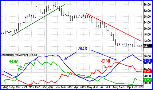 adx_trading_indicatore