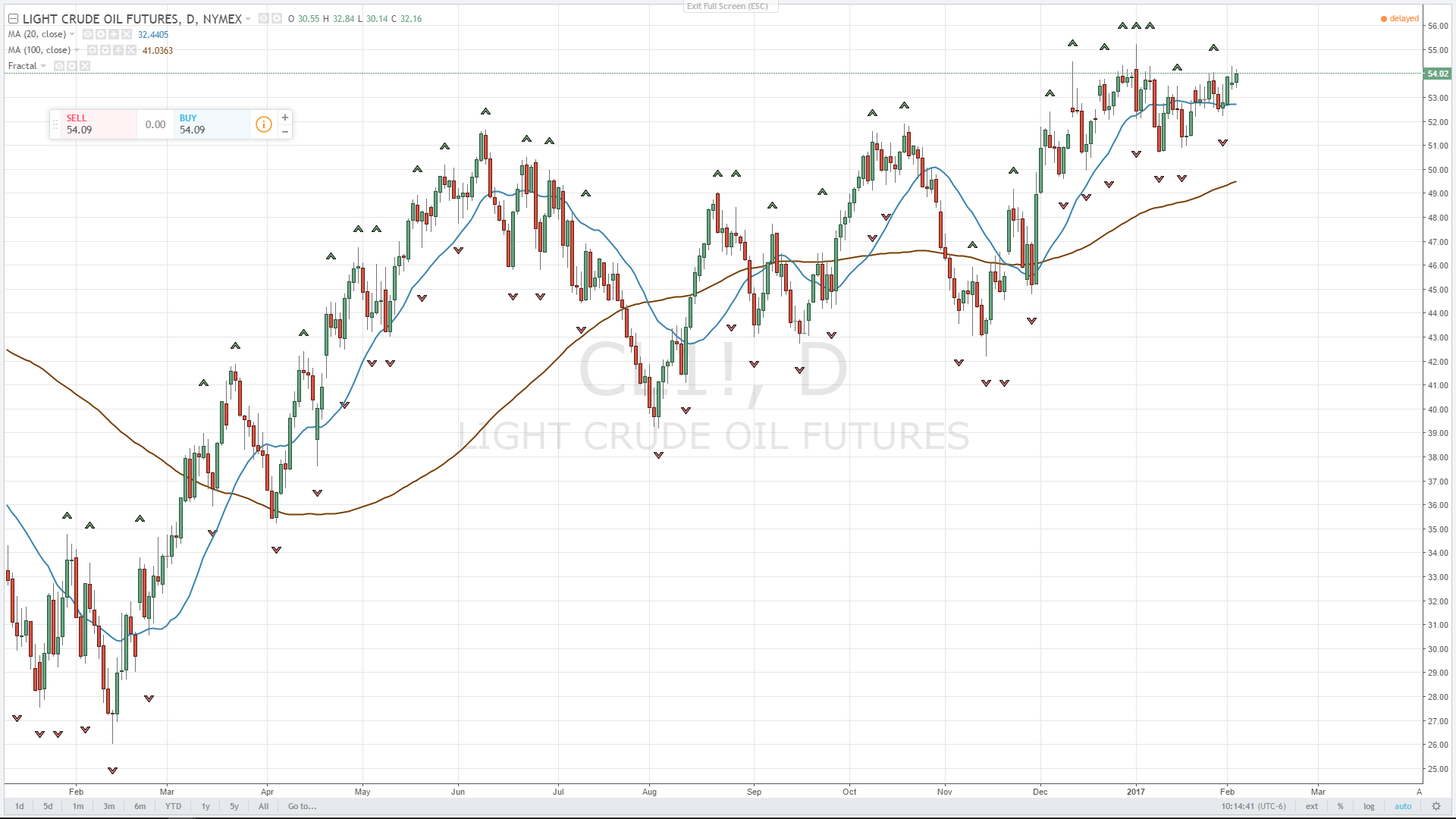 frattali_fibonacci_trading