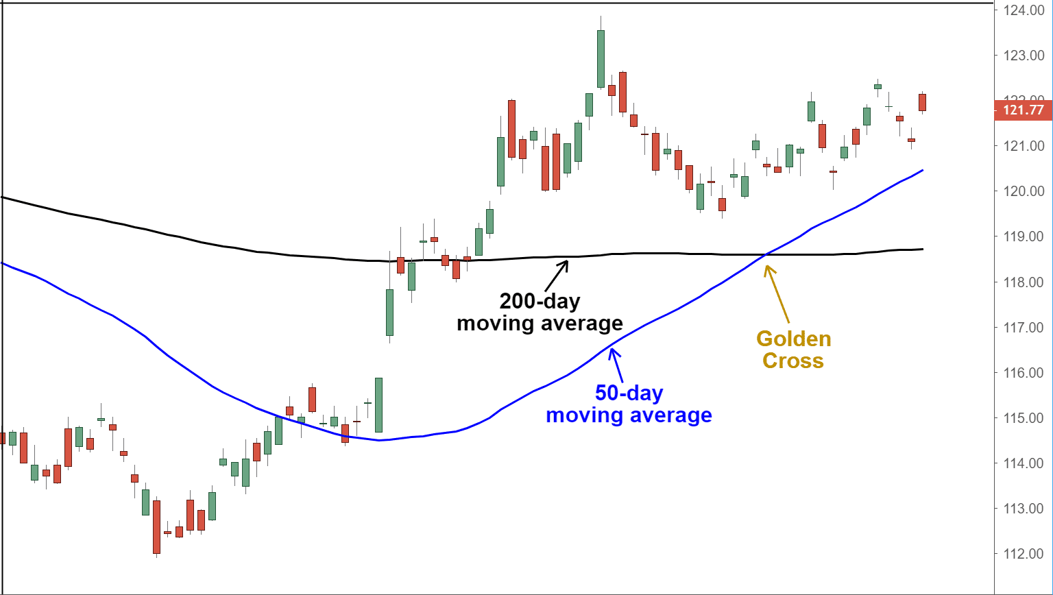 Strategia medie mobili golden_cross_50ema_200ema_rialzista