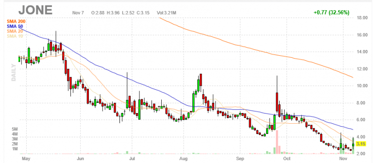 strategia stock screener jones-energy-annuncio