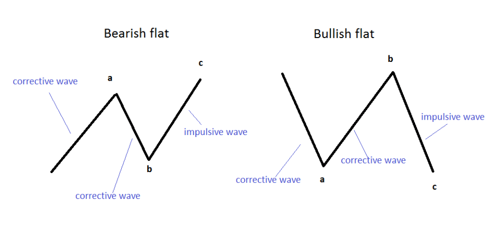 onda_impulsiva_correttiva_elliot