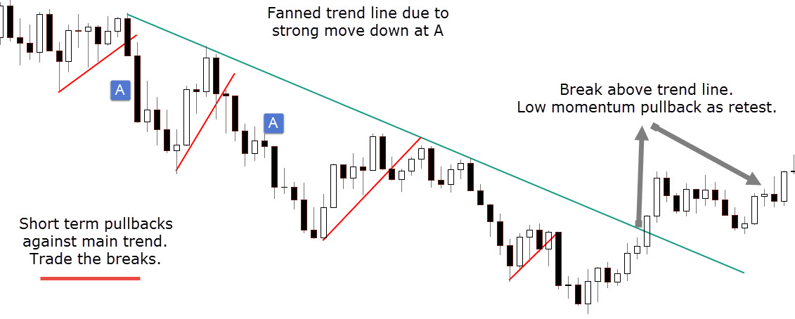 strategia_trendline