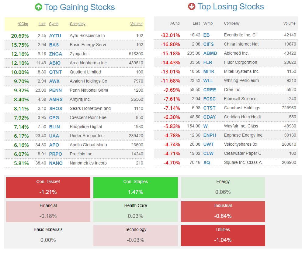 screener stocks titoli azionari top-gaining-losing-stocks