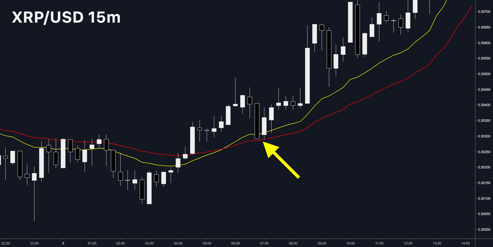 strategia medie mobili xrp_usd_criptovalute