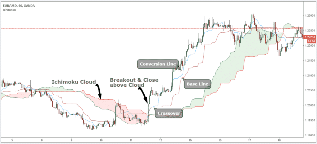 Indicatore Ichimoku Ichimoku-Crossover
