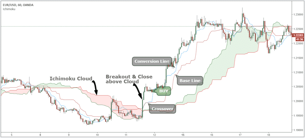 Indicatore Ichimoku Ichimoku-long