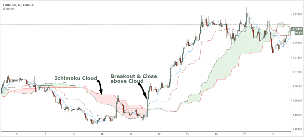 Indicatore Ichimoku Ichimoku-nuvole