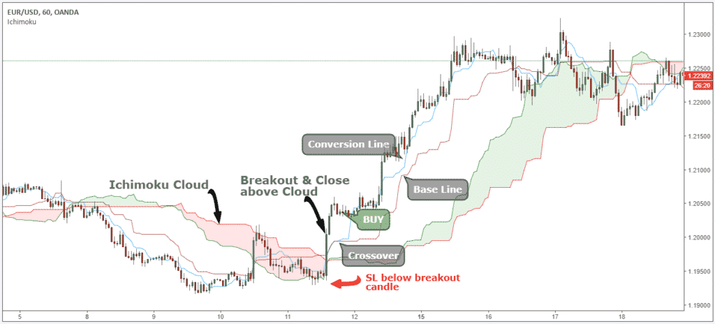 Ichimoku-stop-loss