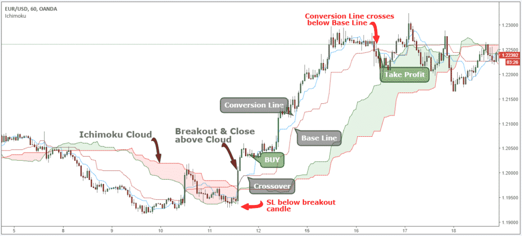 Indicatore Ichimoku Ichimoku-take-profit