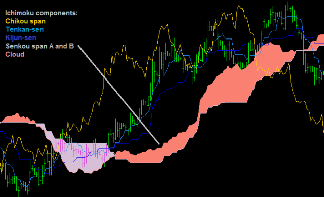 Indicatore_Ichimoku