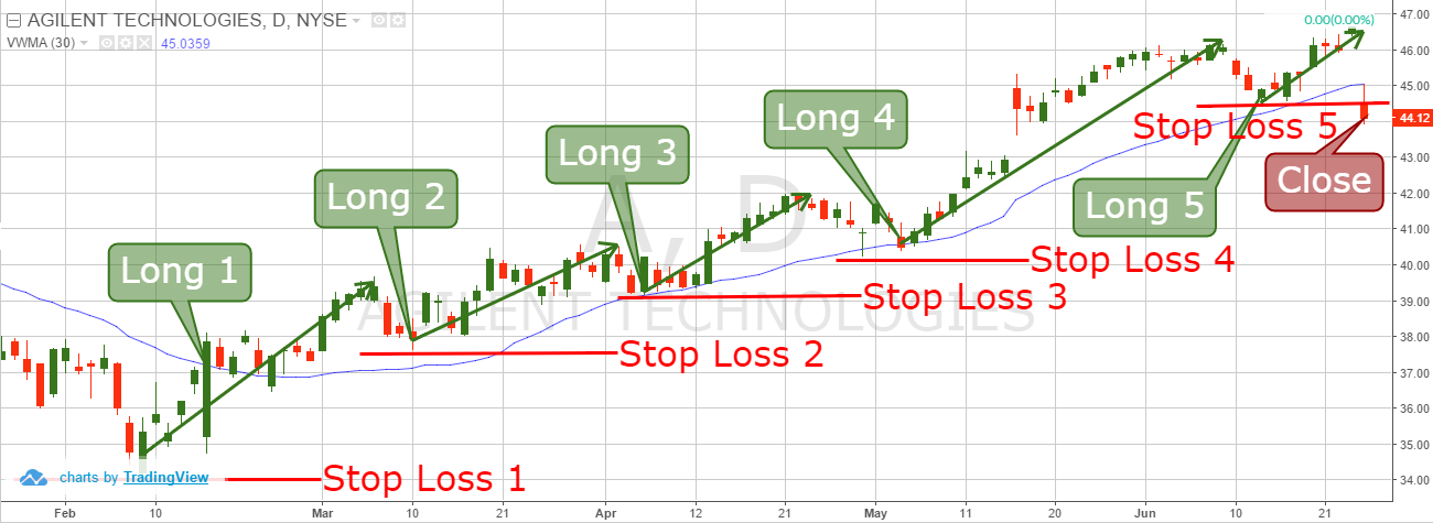 strategia di trading