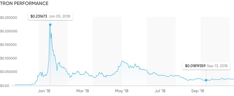 Tron-grafico